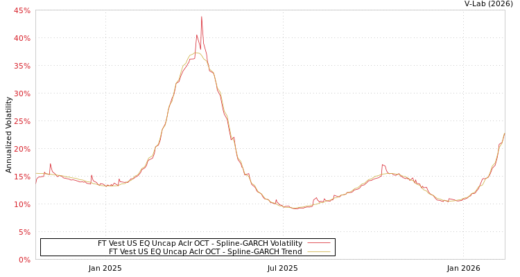 graph of FT Vest US EQ Uncap Aclr OCT SGARCH