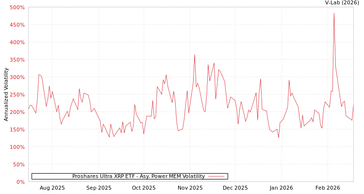 graph of Proshares Ultra XRP ETF APMEM