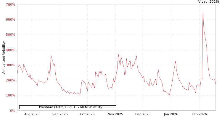 graph of Proshares Ultra XRP ETF MEM