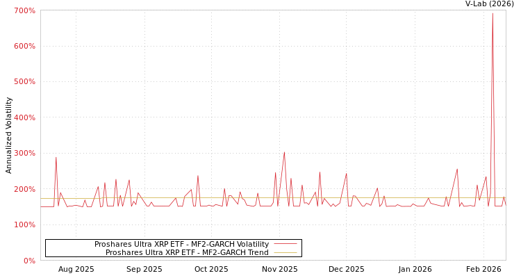 graph of Proshares Ultra XRP ETF MF2-GARCH
