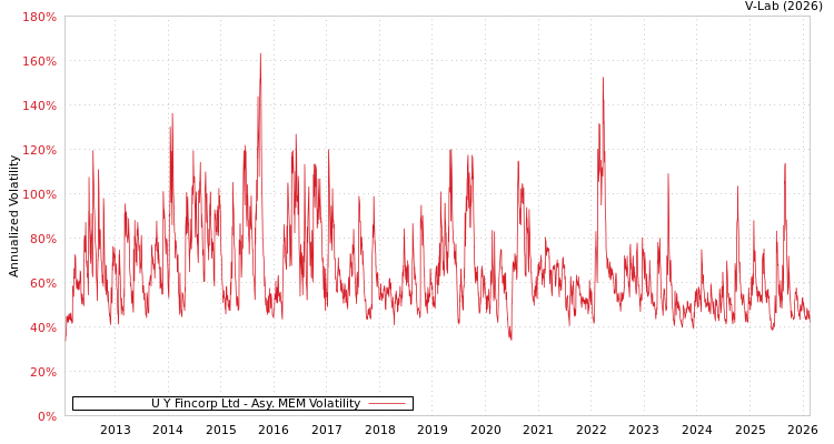 graph of U Y Fincorp Ltd AMEM