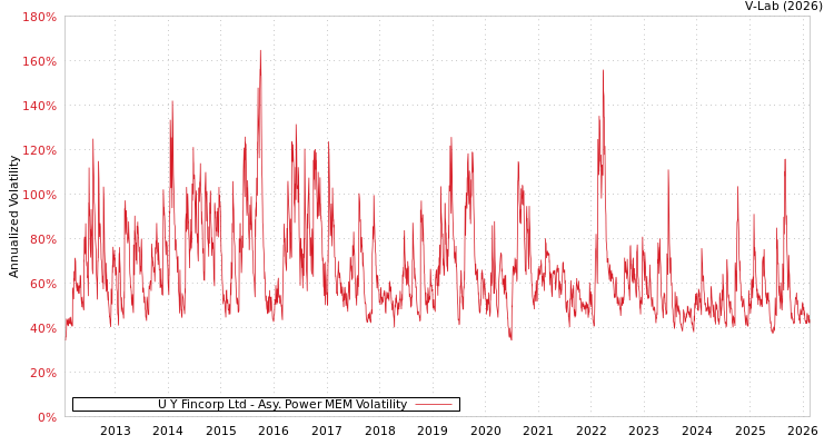 graph of U Y Fincorp Ltd APMEM