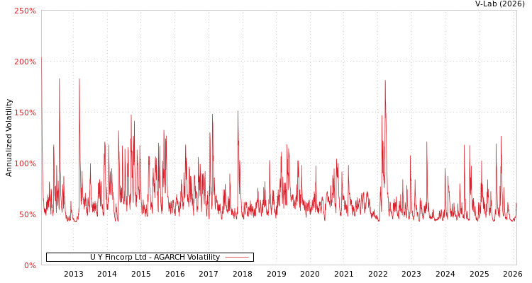 graph of U Y Fincorp Ltd AGARCH