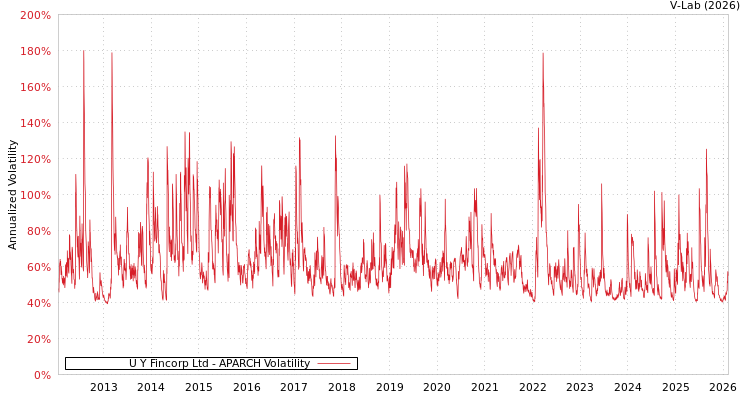graph of U Y Fincorp Ltd APARCH