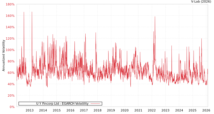 graph of U Y Fincorp Ltd EGARCH