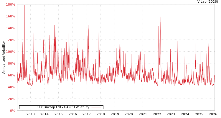 graph of U Y Fincorp Ltd GARCH