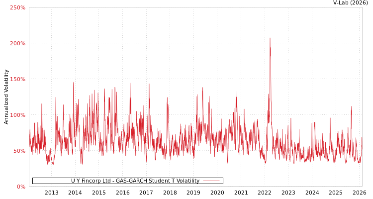 graph of U Y Fincorp Ltd GAS-GARCH-T