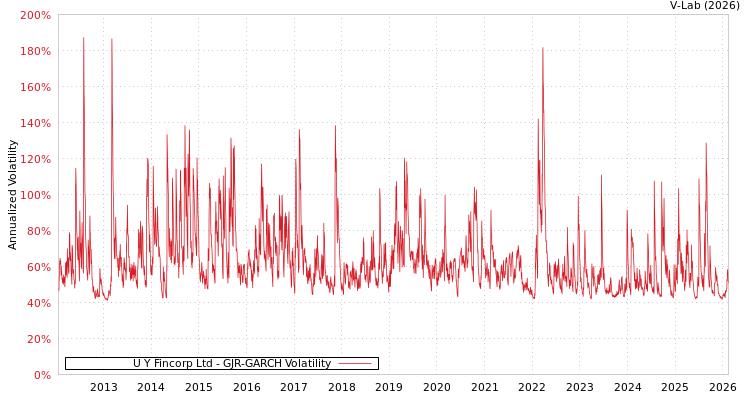 graph of U Y Fincorp Ltd GJR-GARCH