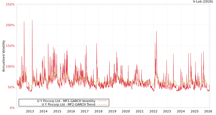 graph of U Y Fincorp Ltd MF2-GARCH