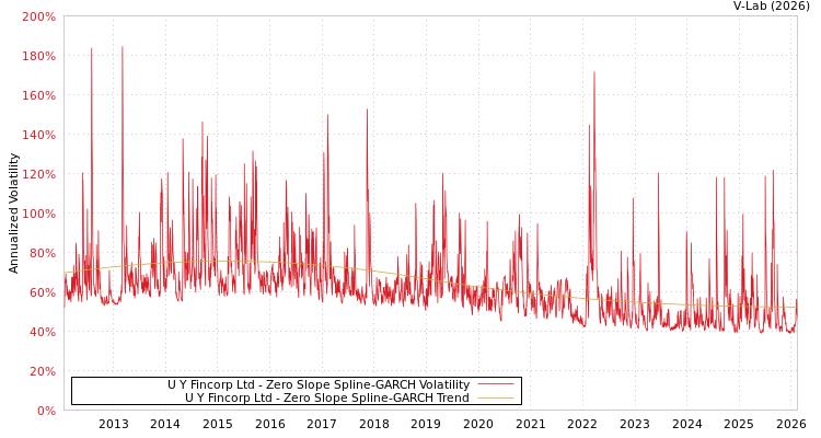 graph of U Y Fincorp Ltd S0GARCH