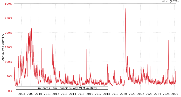 graph of ProShares Ultra Financials AMEM