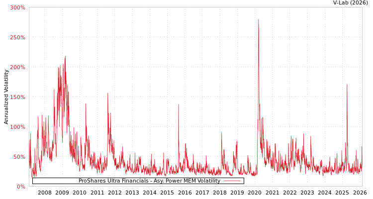 graph of ProShares Ultra Financials APMEM