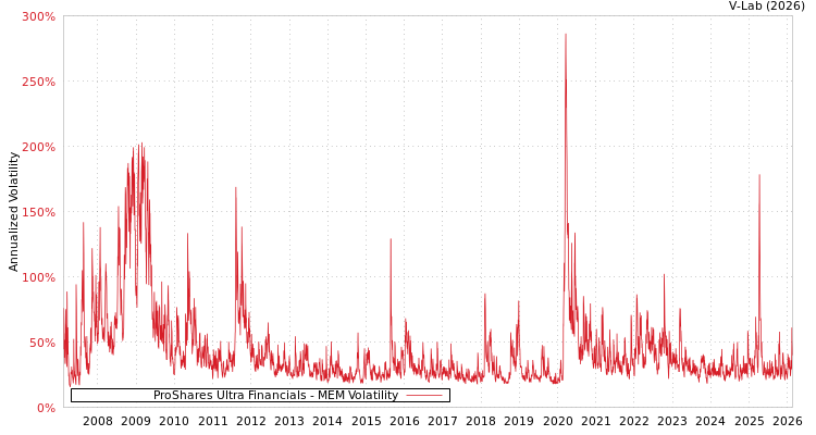 graph of ProShares Ultra Financials MEM
