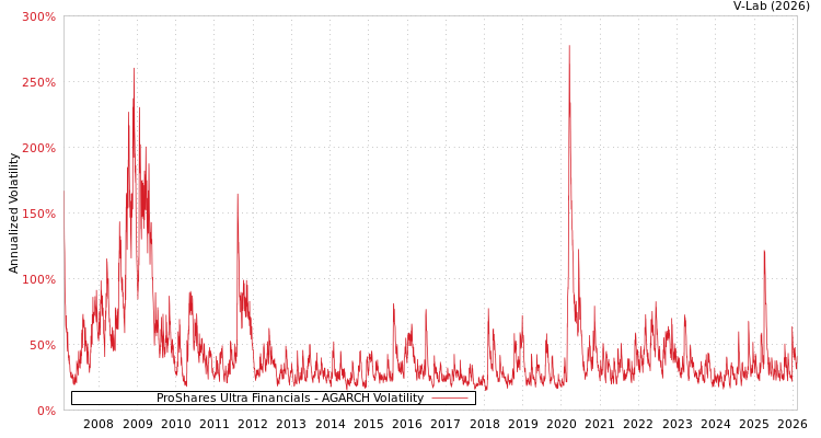 graph of ProShares Ultra Financials AGARCH
