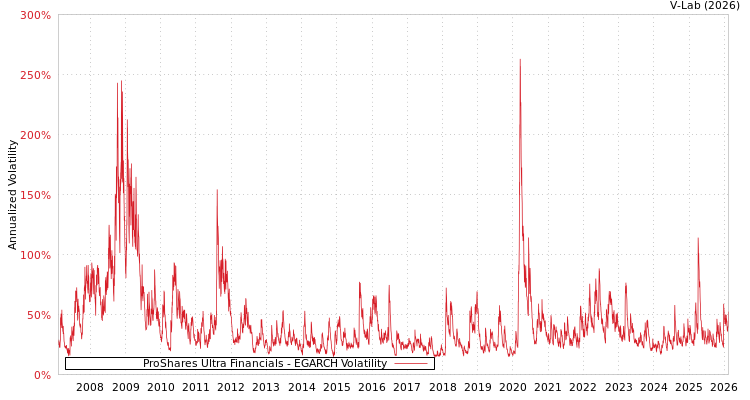 graph of ProShares Ultra Financials EGARCH