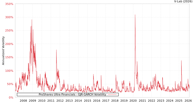 graph of ProShares Ultra Financials GJR-GARCH