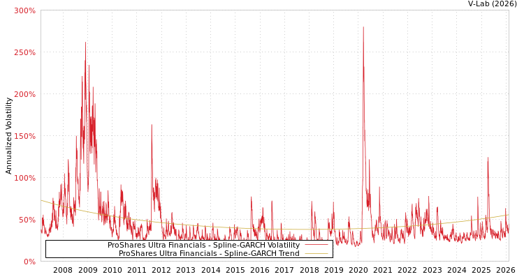 graph of ProShares Ultra Financials SGARCH