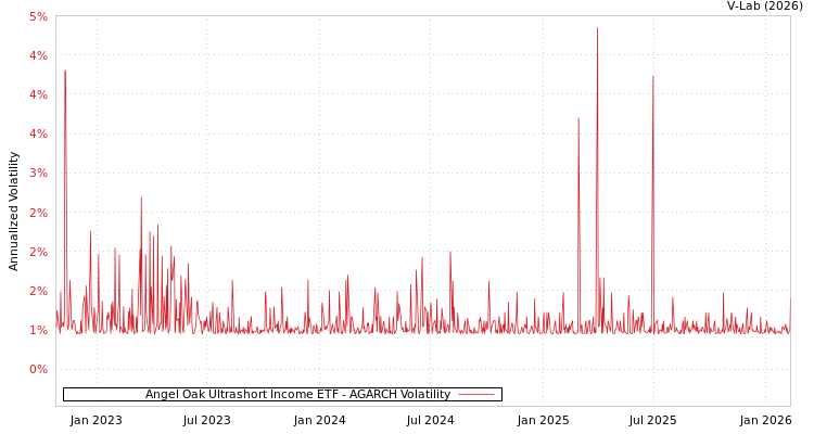 graph of Angel Oak Ultrashort Income ETF AGARCH