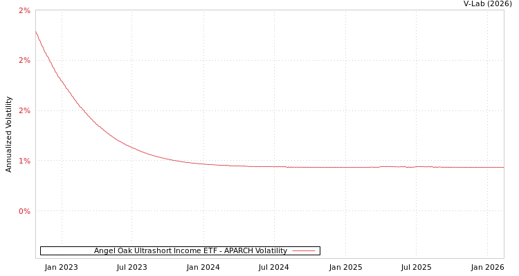 graph of Angel Oak Ultrashort Income ETF APARCH