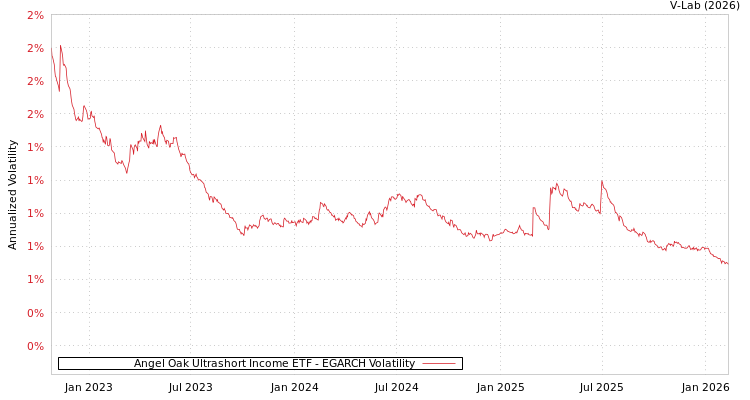graph of Angel Oak Ultrashort Income ETF EGARCH