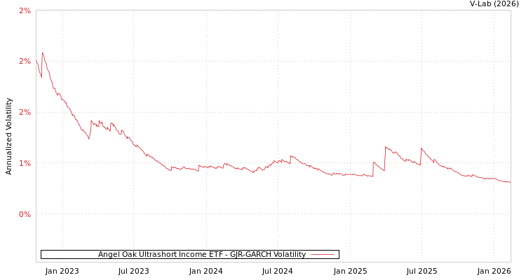 graph of Angel Oak Ultrashort Income ETF GJR-GARCH