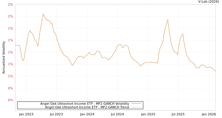 graph of Angel Oak Ultrashort Income ETF MF2-GARCH