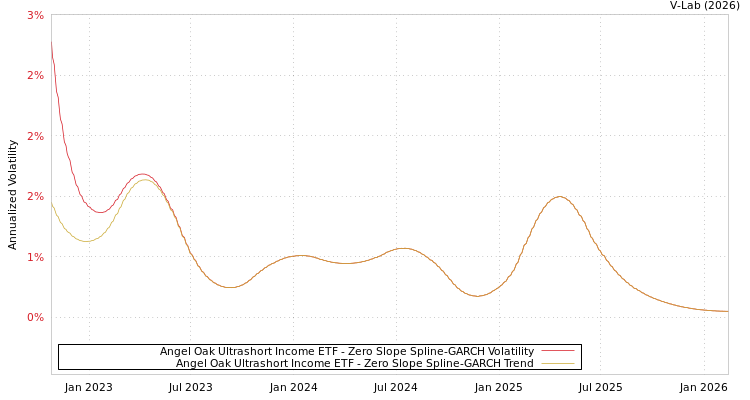 graph of Angel Oak Ultrashort Income ETF S0GARCH