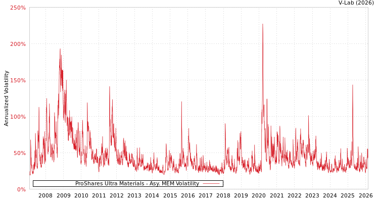 graph of ProShares Ultra Materials AMEM
