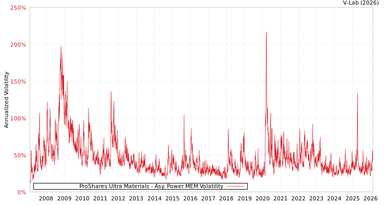 graph of ProShares Ultra Materials APMEM