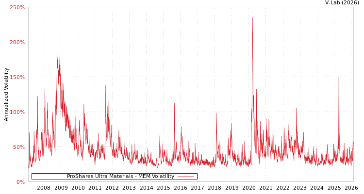 graph of ProShares Ultra Materials MEM