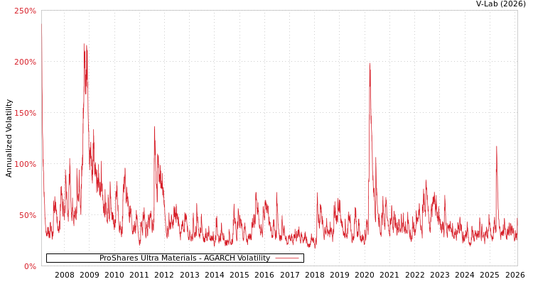 graph of ProShares Ultra Materials AGARCH