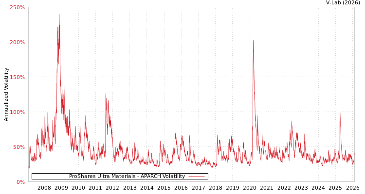 graph of ProShares Ultra Materials APARCH