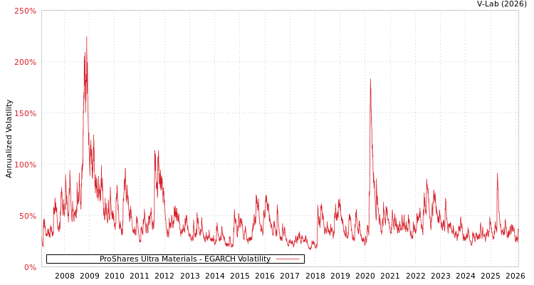graph of ProShares Ultra Materials EGARCH