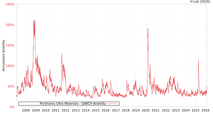 graph of ProShares Ultra Materials GARCH