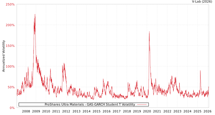 graph of ProShares Ultra Materials GAS-GARCH-T