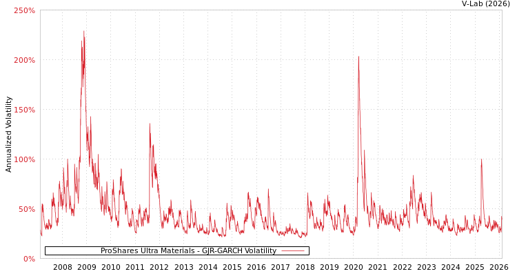 graph of ProShares Ultra Materials GJR-GARCH