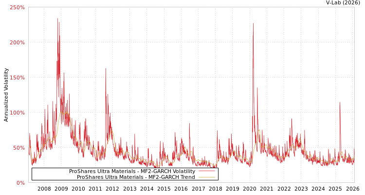graph of ProShares Ultra Materials MF2-GARCH