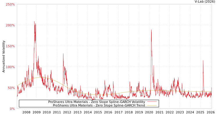 graph of ProShares Ultra Materials S0GARCH