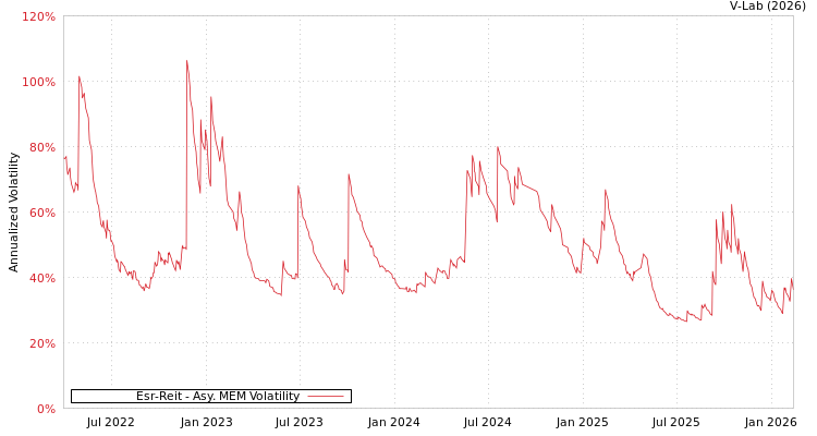 graph of Esr-Reit AMEM