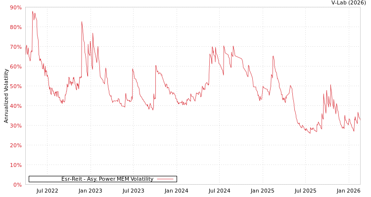 graph of Esr-Reit APMEM