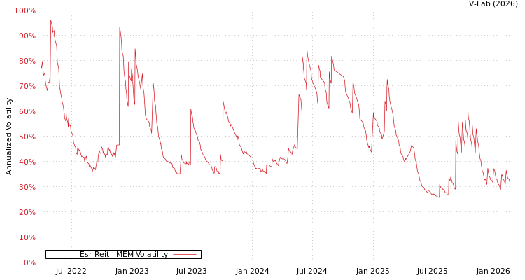 graph of Esr-Reit MEM