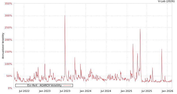 graph of Esr-Reit AGARCH