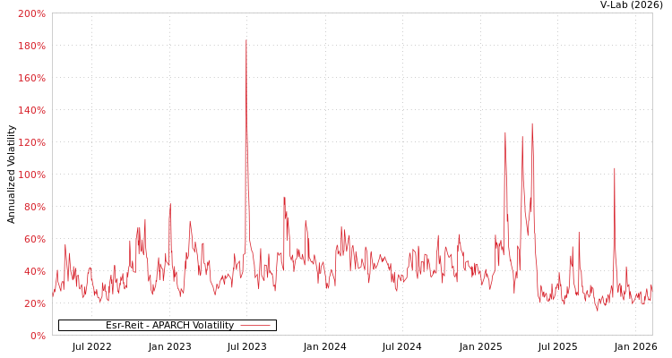 graph of Esr-Reit APARCH