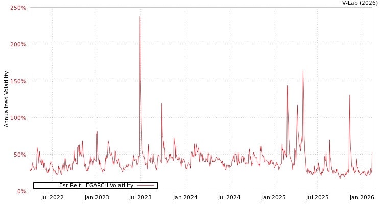 graph of Esr-Reit EGARCH