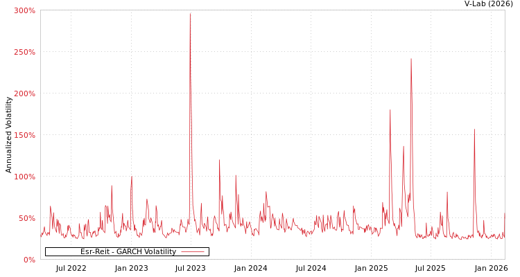 graph of Esr-Reit GARCH