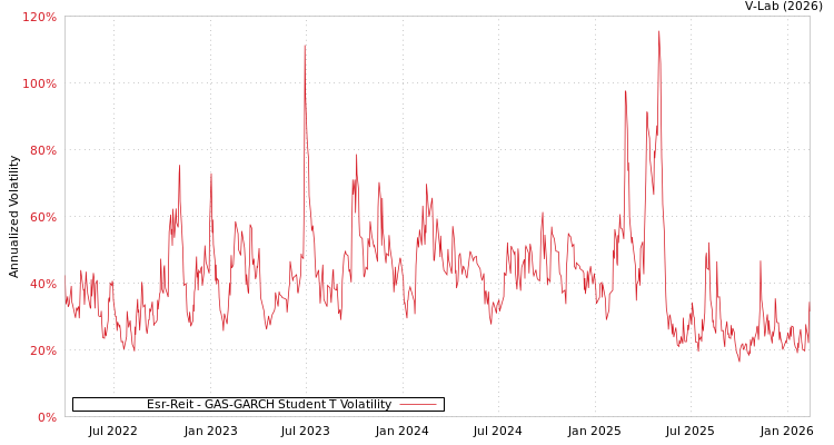 graph of Esr-Reit GAS-GARCH-T