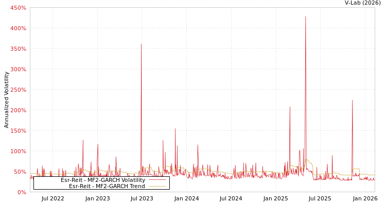 graph of Esr-Reit MF2-GARCH