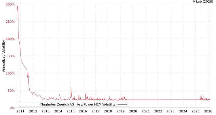 graph of Flughafen Zuerich AG APMEM