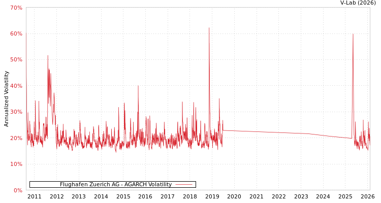 graph of Flughafen Zuerich AG AGARCH