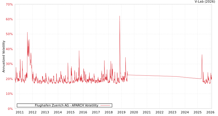 graph of Flughafen Zuerich AG APARCH